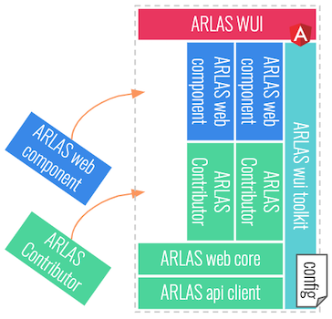 ARLAS wui structure
