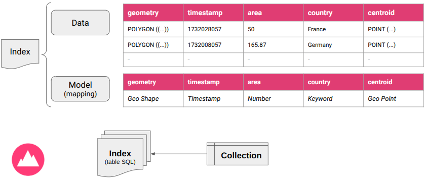 Data indices and collections in ARLAS