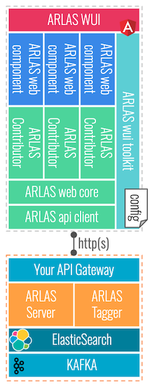 ARLAS Exploration Stack structure